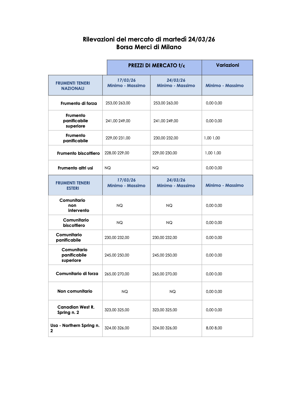 L'analisi dei mercati del frumento