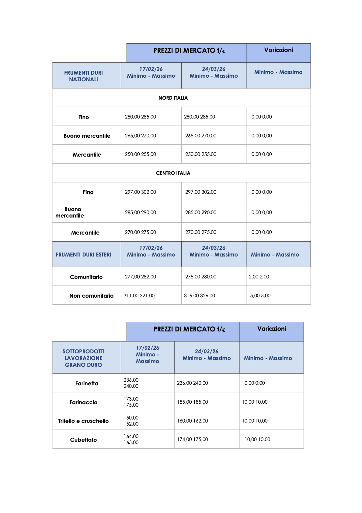 L'analisi dei mercati del frumento