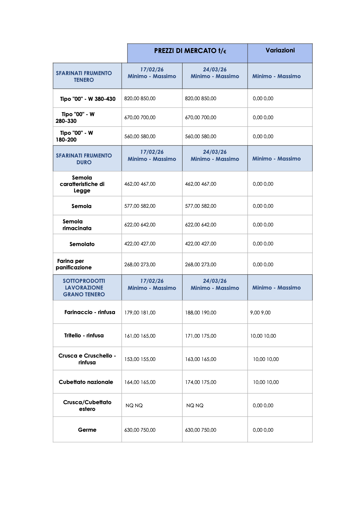 L'analisi dei mercati del frumento